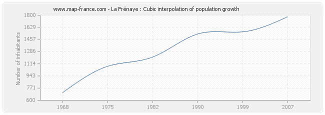 La Frénaye : Cubic interpolation of population growth